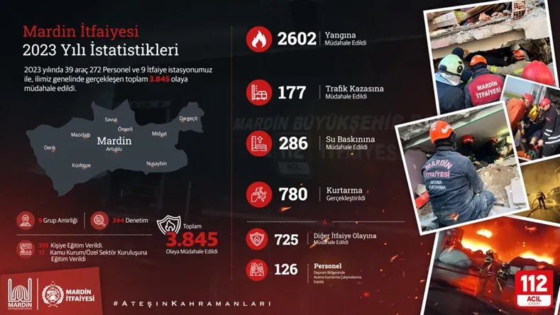 Mardin’de itfaiye ekipleri 9 ayda 3845 olaya müdahale etti